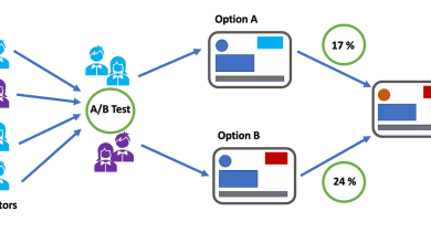 A/B Testing