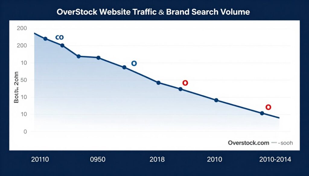 Graph showing Overstock traffic decline during O.co rebrand period